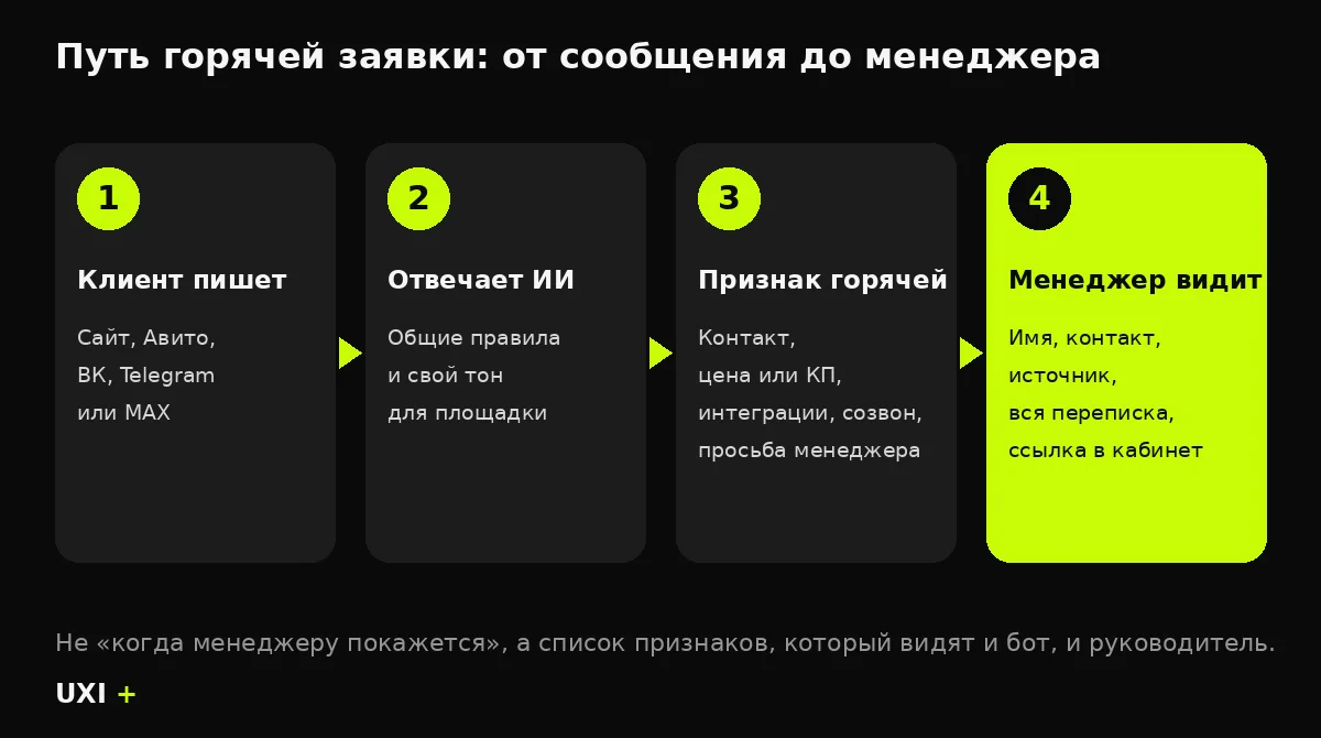 Схема передачи горячей заявки: от сообщения клиента до менеджера [cms:novye-messendzhery-kanaly-zayavok-otvechat-klientam-p16-v2:image_4:e3354cd378102c64e2496a42]